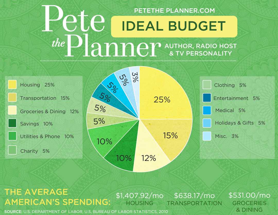 The Ideal Budget